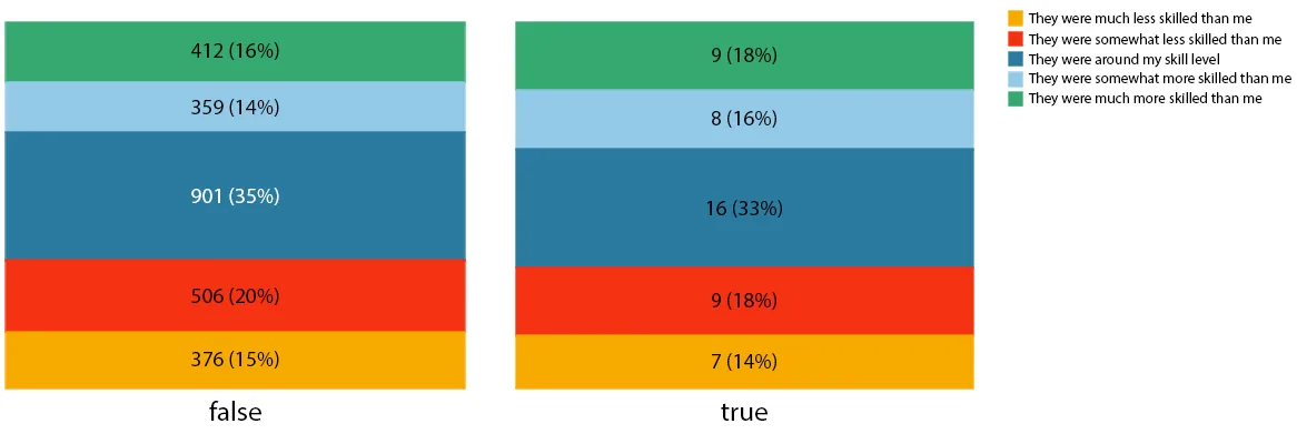 League of Legends survey chart about how players rated the skill of their lane opponent during WASD testing