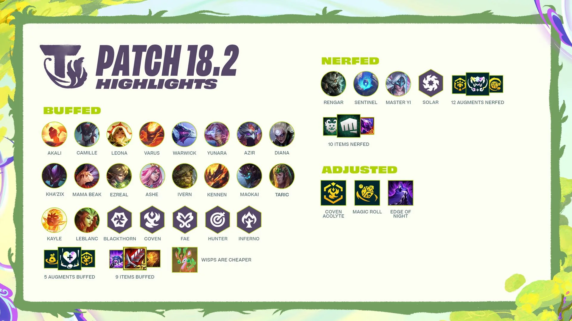 TFT patch 18.2 highlights TFT patch 18.2 highlights graphic showing buffed champions and traits, nerfed units and systems, and cheaper Wisps