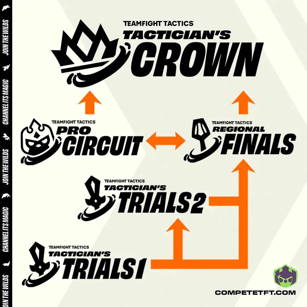 Enchanted Wilds TFT competitive qualification pathway Riot Games TFT competitive pathway diagram showing Tactician's Trials, Pro Circuit and Regional Finals leading to the Tactician's Crown
