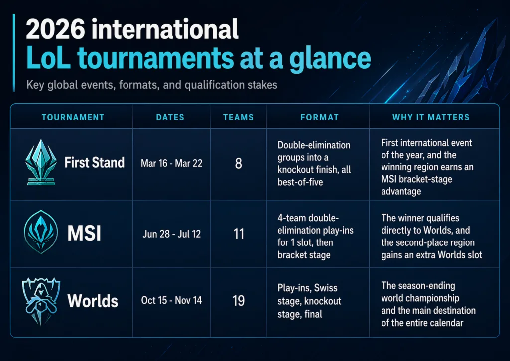 Infographic showing the 2026 international League of Legends tournaments, including First Stand, MSI, and Worlds, with dates, team counts, formats, and why each event matters. Infographic showing the 2026 international League of Legends tournaments, including First Stand, MSI, and Worlds, with dates, team counts, formats, and why each event matters.