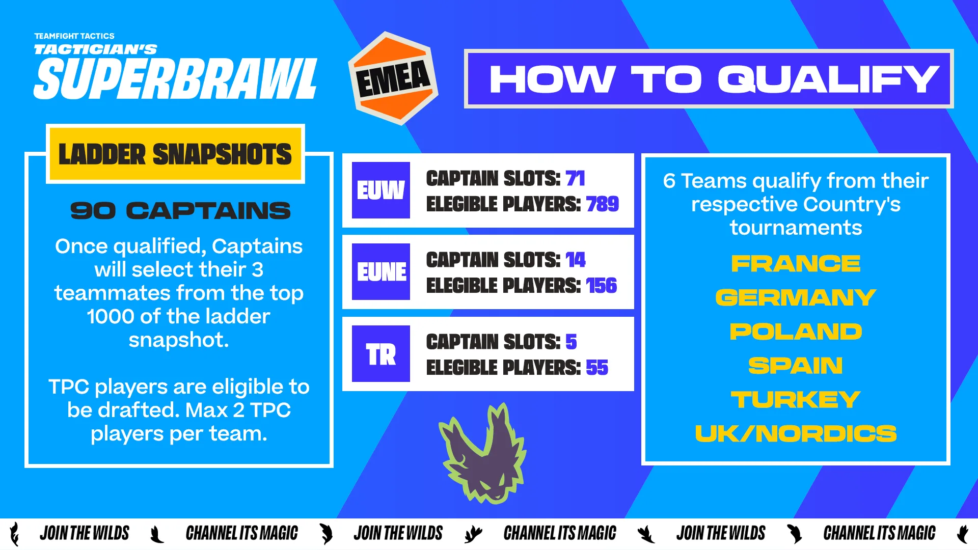 Tactician’s Superbrawl EMEA qualification process TFT Tactician’s Superbrawl EMEA qualification graphic showing 90 ladder captains and six teams qualifying through country tournaments.