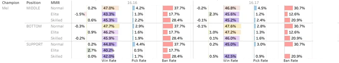 Mel declining win rate and pick rate before her 2026 rework Riot Games mid-2026 Mel statistics showing lower win rates and pick rates while ban rates remain elevated