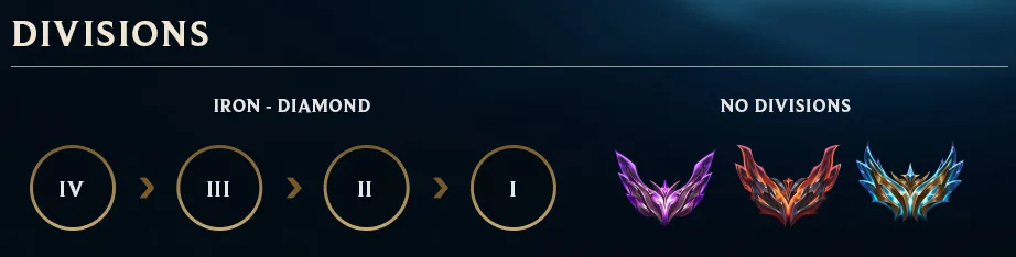 Rank divisions League of Legends divisions from IV to I within a rank