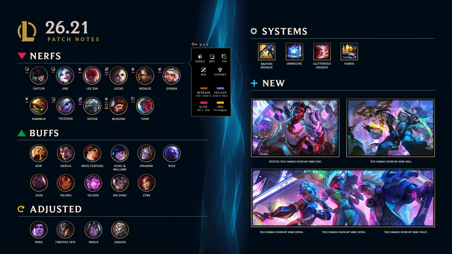 League of Legends patch 26.21 highlights League of Legends patch 26.21 highlights infographic showing champion nerfs, buffs, adjustments, four item changes and the True Damage Know My Name skins