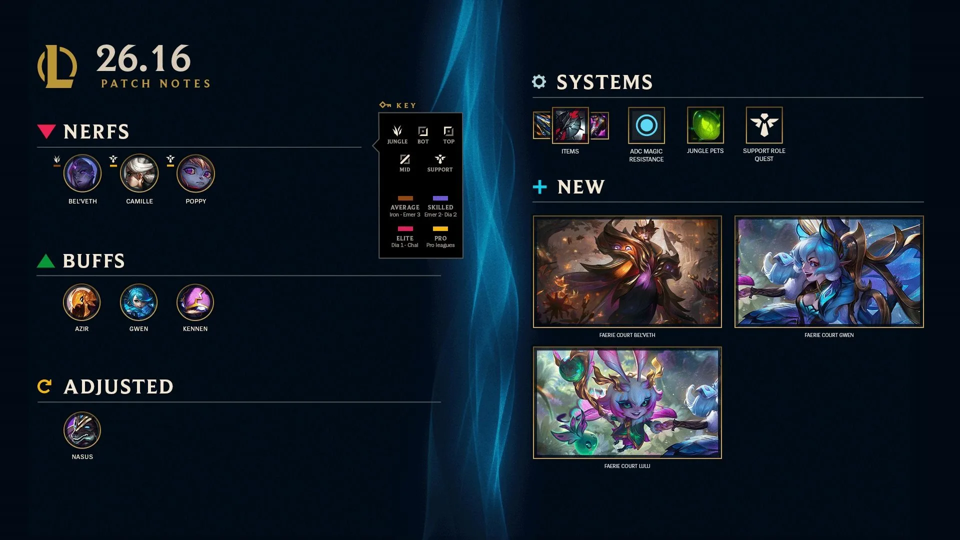 League of Legends patch 26.16 highlights League of Legends patch 26.16 highlights showing the major champion, item, rune, system, and Faerie Court changes