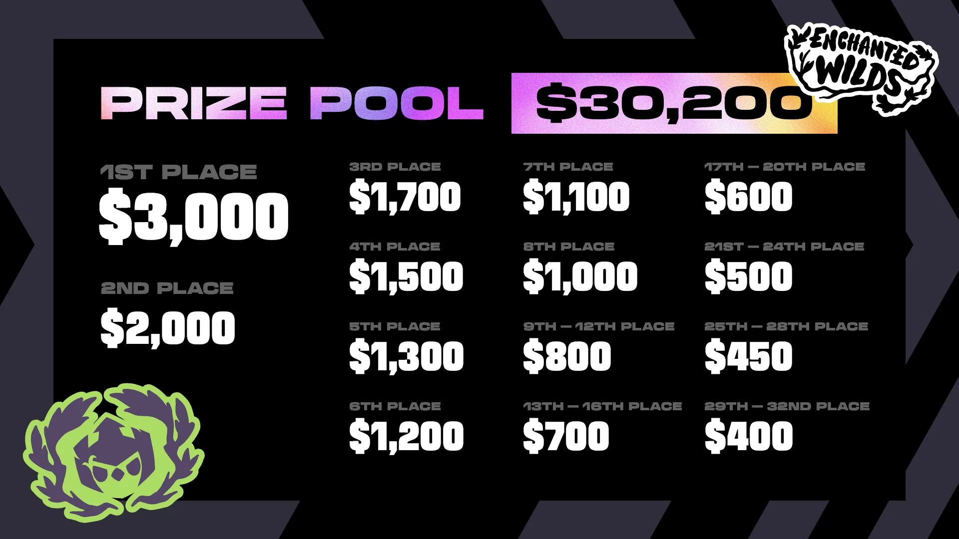 TFT Pro Circuit Enchanted Wilds prize pool Official TFT Pro Circuit Enchanted Wilds prize pool graphic showing a 30200 dollar event prize pool and placement payouts