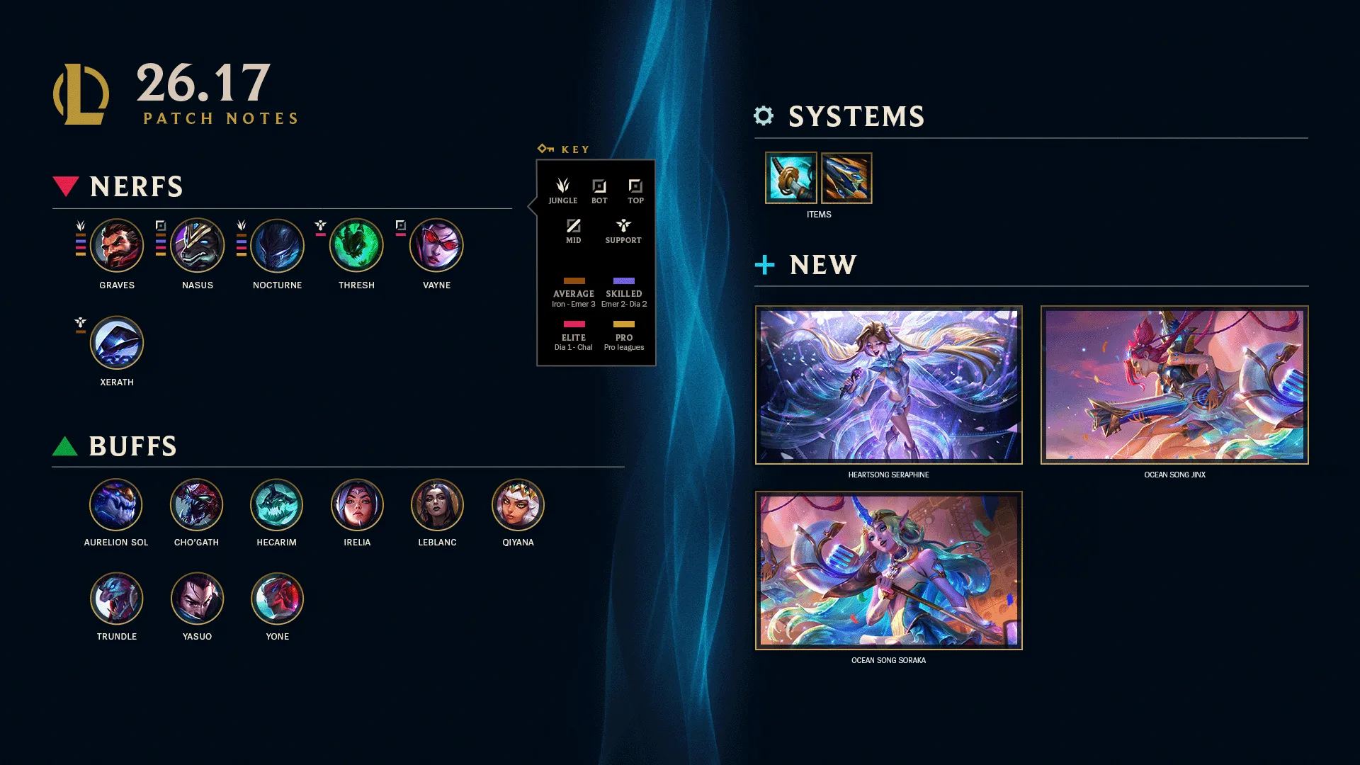 League of Legends patch 26.17 highlights League of Legends patch 26.17 highlights with champion buffs, champion nerfs, item changes, and new skins
