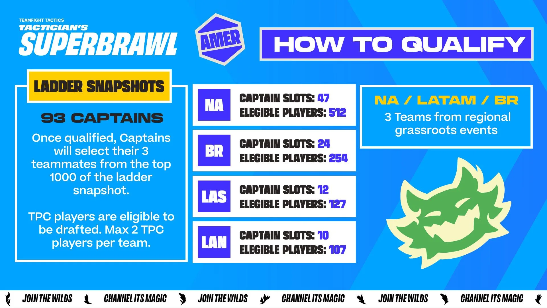 Tactician’s Superbrawl AMER qualification process TFT Tactician’s Superbrawl AMER qualification graphic showing 93 ladder captains, server captain slots and three grassroots qualifying teams.