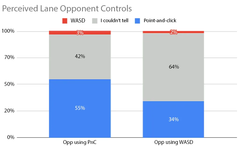 League of Legends survey chart asking players to guess their opponent's control scheme during WASD testing