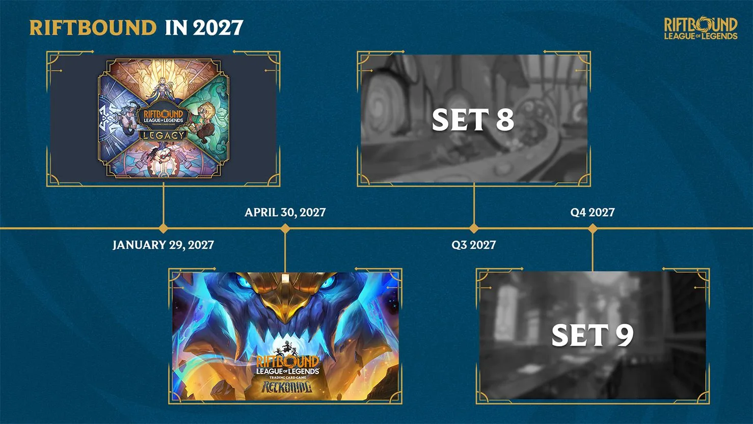 Riftbound 2027 release roadmap Official Riftbound 2027 roadmap showing Legacy, The Reckoning, Set 8 and Set 9
