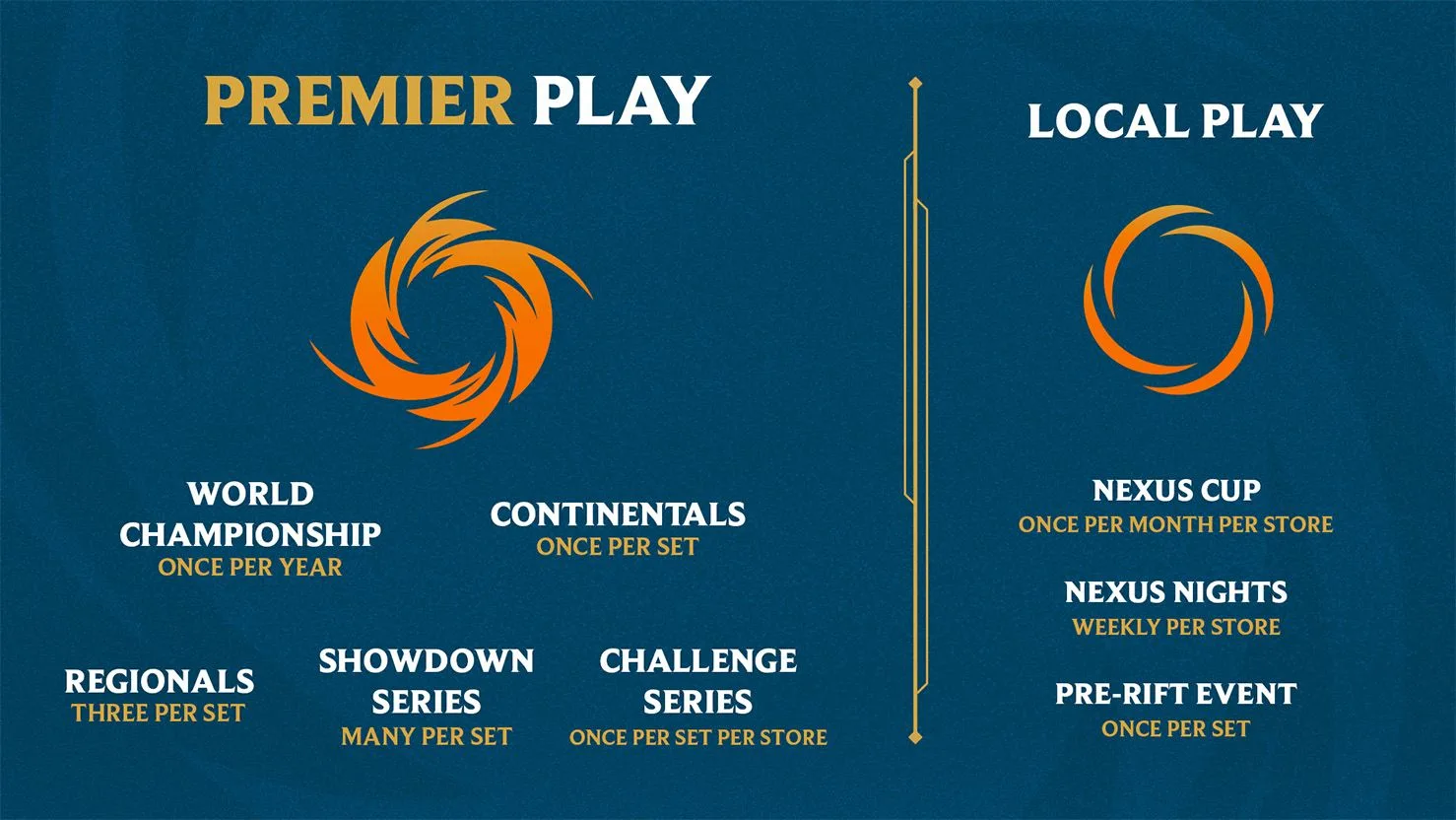 Riftbound Premier Play and Local Play structure Official Riftbound Organized Play graphic comparing Premier Play tournaments with local Nexus Cup, Nexus Nights and Pre-Rift events.