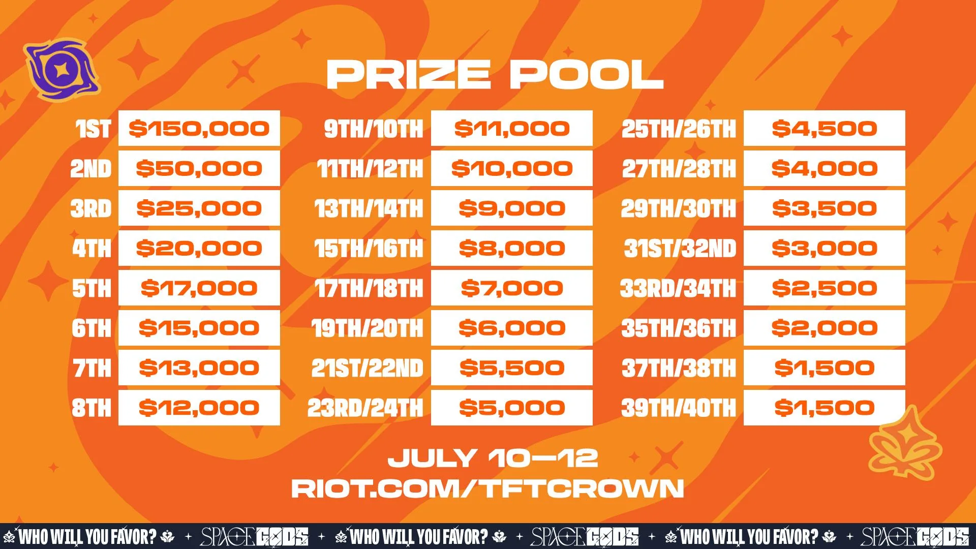 TFT Space Gods Tactician’s Crown prize pool TFT Space Gods Tactician’s Crown prize pool graphic showing a $470,000 payout breakdown for placements 1 through 40