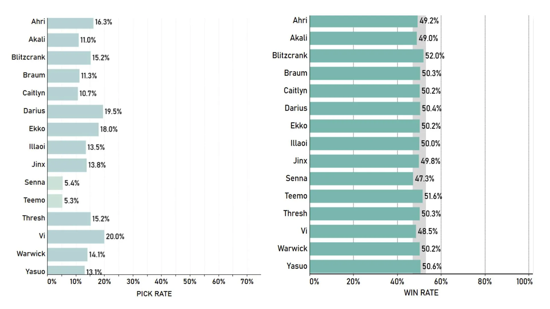 2XKO champion pick rate and win rate data 2XKO champion pick rate and win rate chart published by Riot ahead of patch 1.3.1