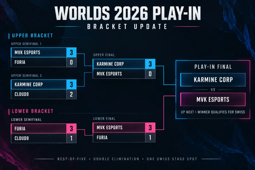 Worlds 2026 Play-In bracket before finals. Worlds 2026 Play-In bracket before finals.
