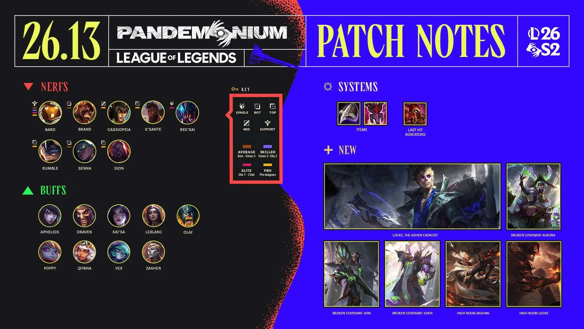 League of Legends patch 26.13 highlights image showing buffs, nerfs, systems, Locke, and new skins