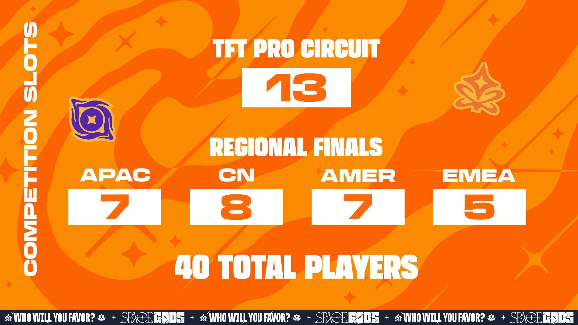 TFT Space Gods Tactician’s Crown qualification slots TFT Space Gods Tactician’s Crown qualification slots showing 13 TFT Pro Circuit slots, 27 Regional Finals slots and 40 total players