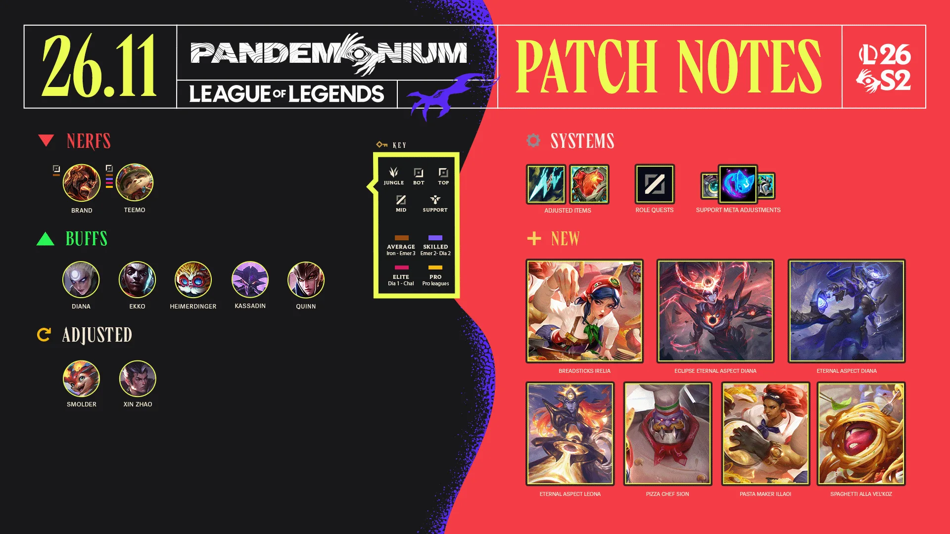 League of Legends patch 26.11 patch highlights showing champion, item, rune, and skin changes