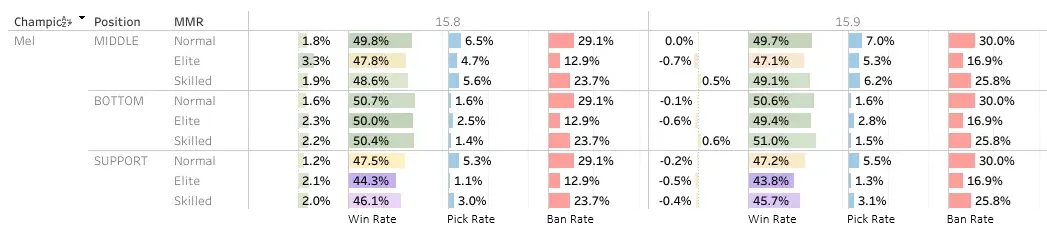 Mel original win rate pick rate and ban rate statistics Riot Games historical Mel statistics showing approximately 48 to 49 percent win rates with substantial pick rates and ban rates