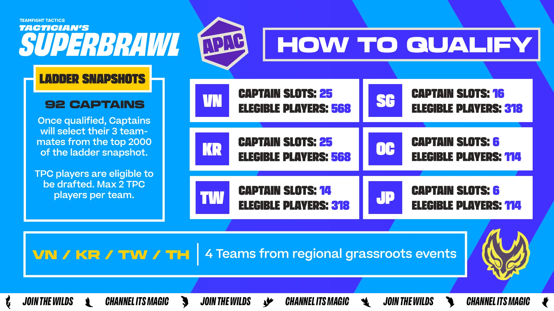 Tactician’s Superbrawl APAC qualification process TFT Tactician’s Superbrawl APAC qualification graphic showing 92 ladder captains, a 2,000-player draft pool and four grassroots qualifiers.