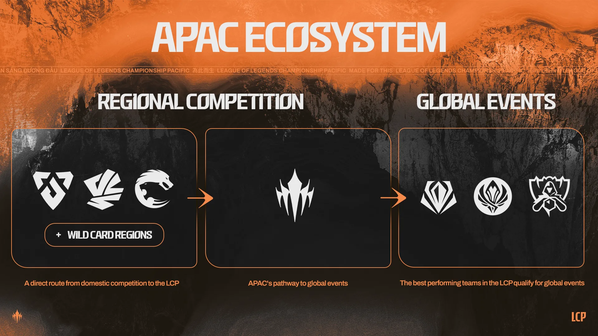 LCP 2027 APAC qualification pathway LCP 2027 APAC ecosystem diagram showing the PCS, VCS, LJL and Wild Card regions feeding into the LCP before global League of Legends events
