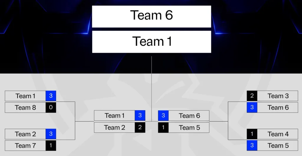Knockouts Stage bracket format explainer. Knockouts Stage bracket format explainer.