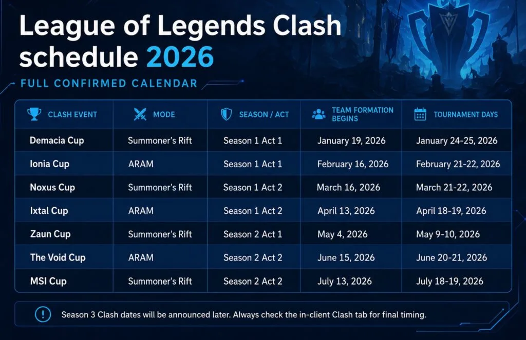 League of Legends Clash schedule 2026 table showing confirmed Demacia, Ionia, Noxus, Ixtal, Zaun, The Void, and MSI Cup dates with modes and team formation windows. League of Legends Clash schedule 2026 table showing confirmed Demacia, Ionia, Noxus, Ixtal, Zaun, The Void, and MSI Cup dates with modes and team formation windows.