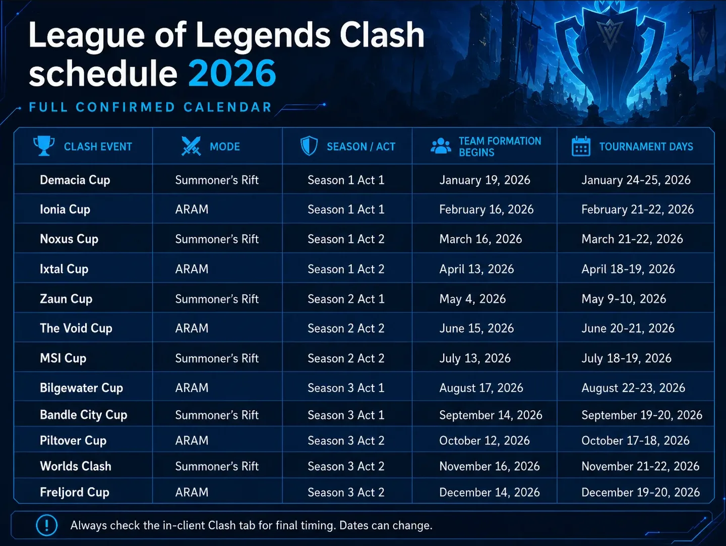 League of Legends Clash schedule 2026 showing all 12 confirmed Summoner's Rift and ARAM tournament weekends from January through December. League of Legends Clash schedule 2026 showing all 12 confirmed Summoner's Rift and ARAM tournament weekends from January through December.