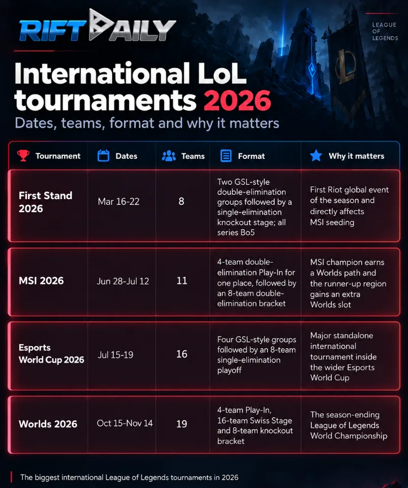 Major international League of Legends tournaments 2026 including First Stand, MSI, Esports World Cup and Worlds Major international League of Legends tournaments 2026 including First Stand, MSI, Esports World Cup and Worlds