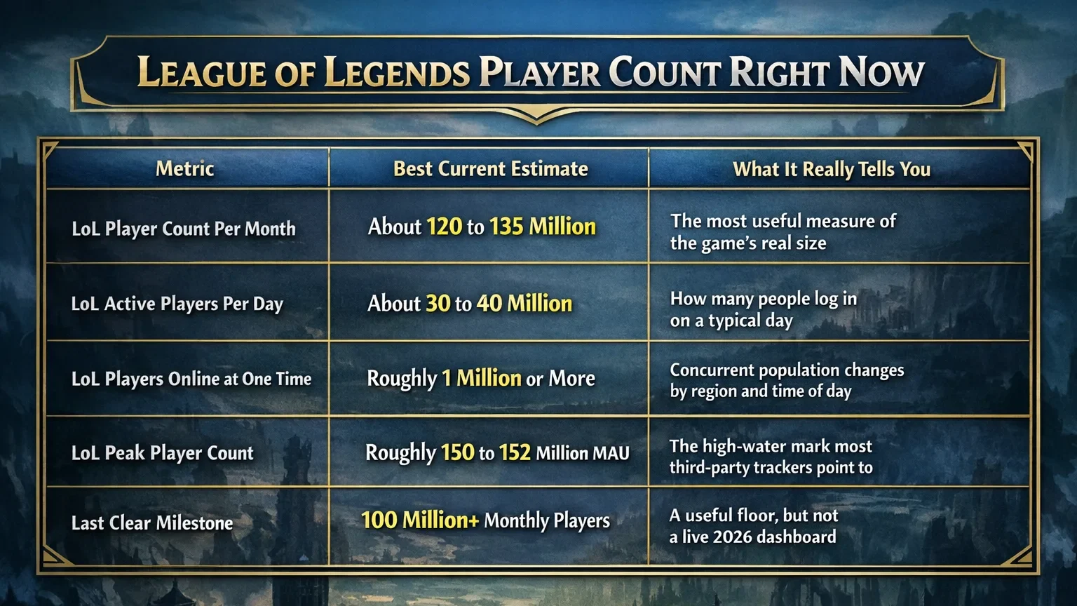 League of Legends player count right now image showing estimated monthly players at 120 to 135 million, daily players at 30 to 40 million, around 1 million concurrent players, a peak of 150 to 152 million MAU, and a last clear Riot-confirmed milestone of 100 million-plus monthly players. League of Legends player count right now image showing estimated monthly players at 120 to 135 million, daily players at 30 to 40 million, around 1 million concurrent players, a peak of 150 to 152 million MAU, and a last clear Riot-confirmed milestone of 100 million-plus monthly players.