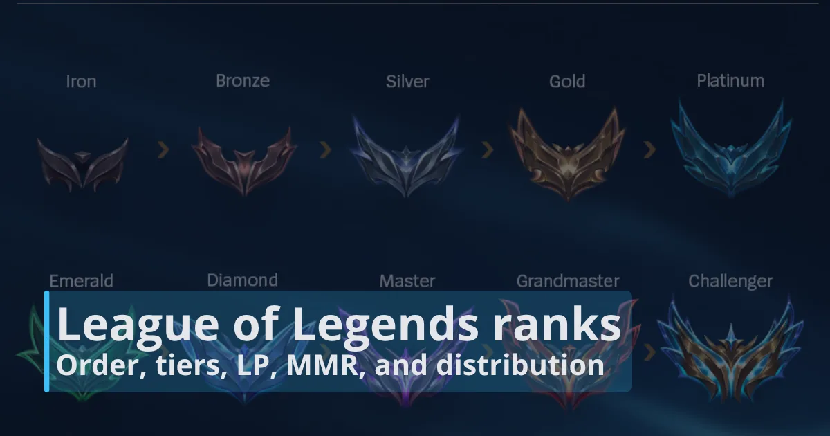 League of Legends ranks: Order, tiers, LP, MMR, and distribution League of Legends ranks: Order, tiers, LP, MMR, and distribution