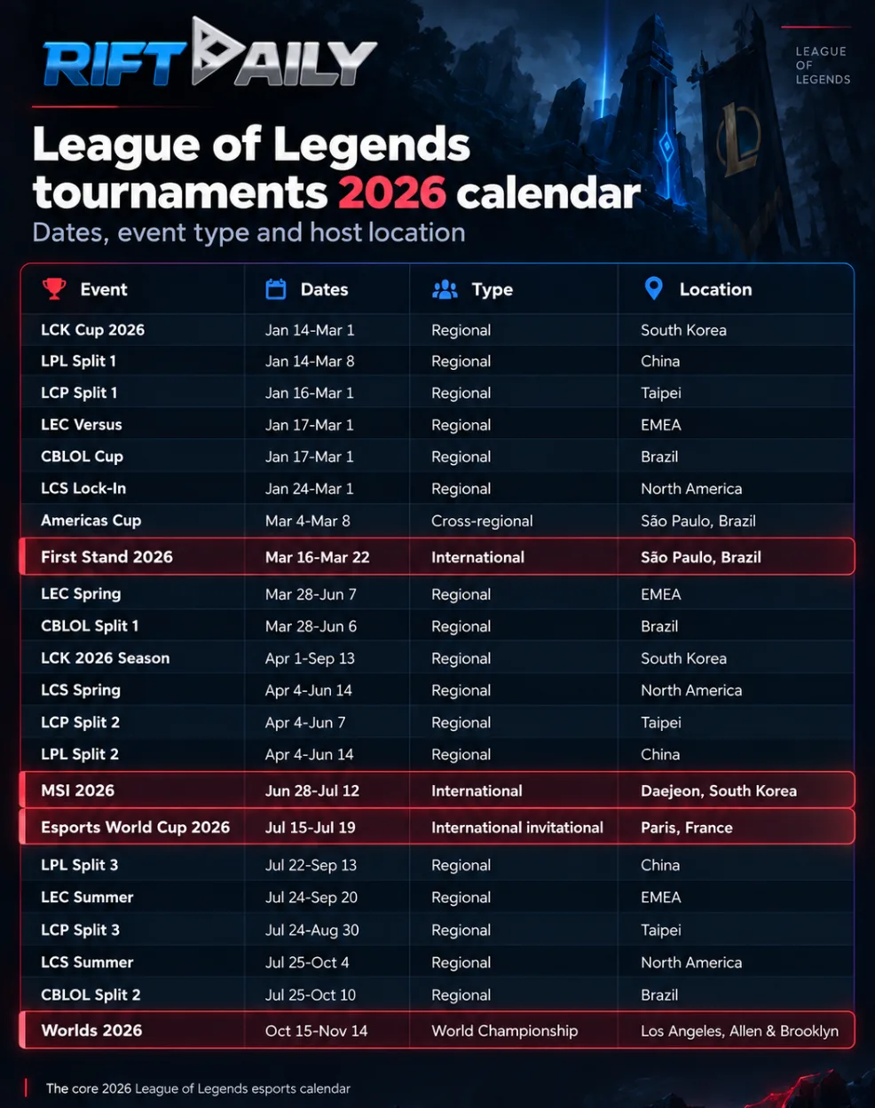 League of Legends tournaments 2026 calendar with dates, tournament types and host locations League of Legends tournaments 2026 calendar with dates, tournament types and host locations