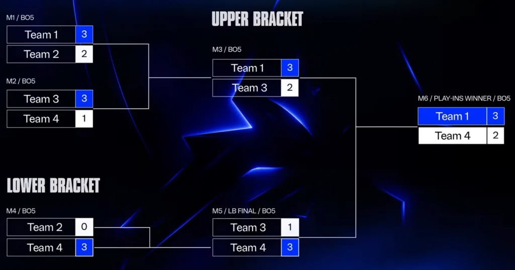 Play-Ins bracket format explainer. Play-Ins bracket format explainer.