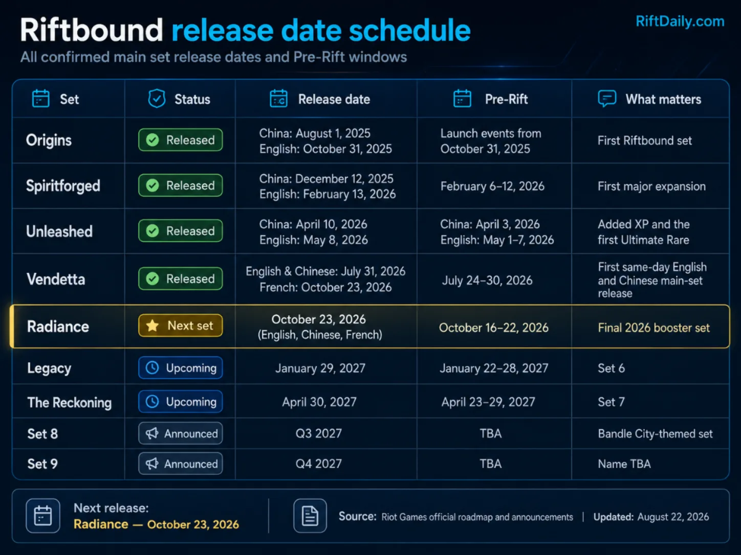 Riftbound release date schedule – 2025, 2026 and 2027 Riftbound release date schedule for 2025, 2026 and 2027, including Radiance, Legacy, The Reckoning and Pre-Rift dates