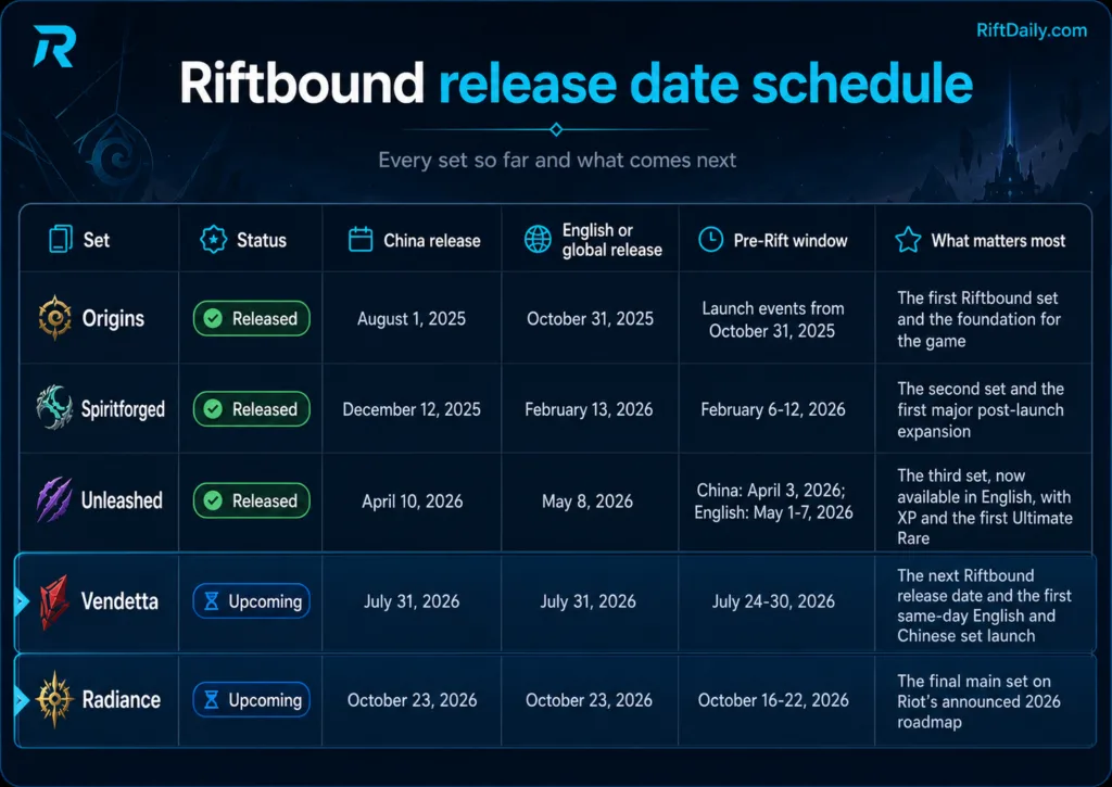 Riftbound release schedule for Origins through Radiance, including China and English or global launch dates. Riftbound release schedule for Origins through Radiance, including China and English or global launch dates.