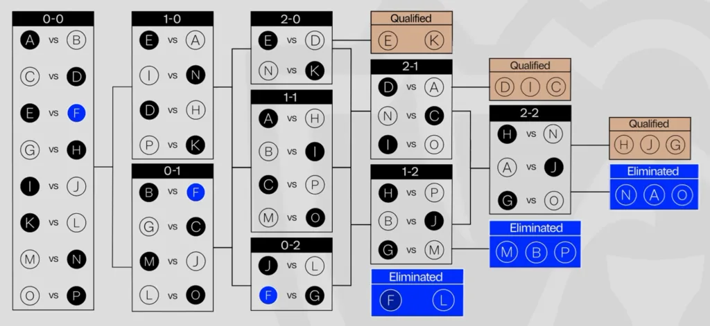 Swiss Stage bracket format explainer. Swiss Stage bracket format explainer.
